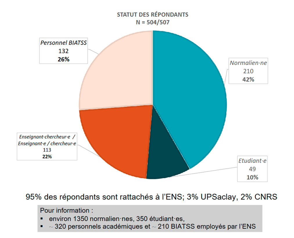 Statut des rpondants