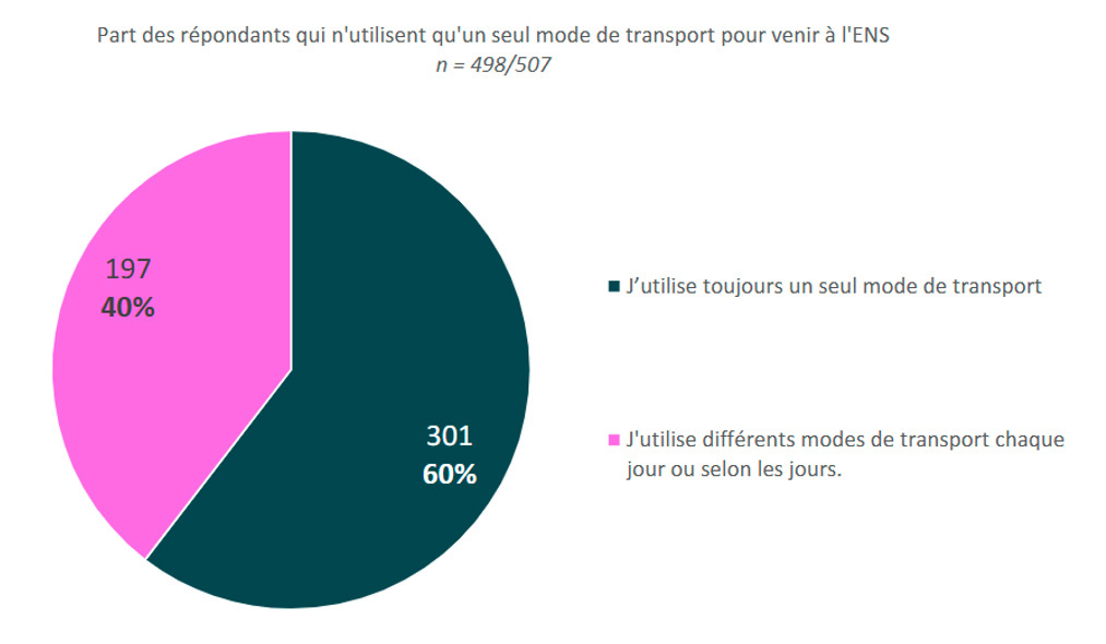 Habitudes de transport