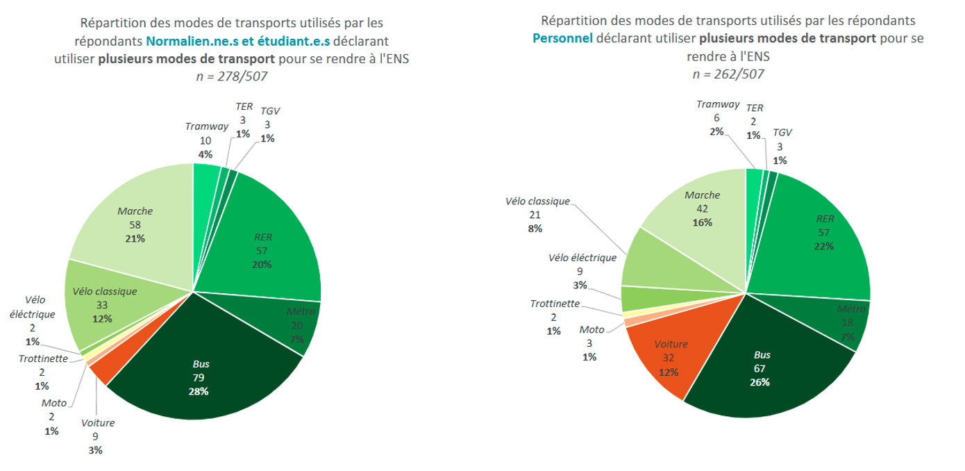 Personnels/leves