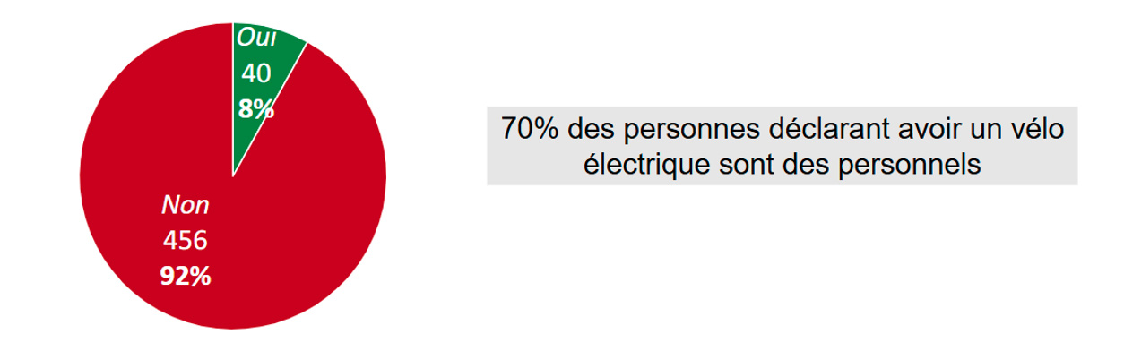 Possession d'un vlo lectrique