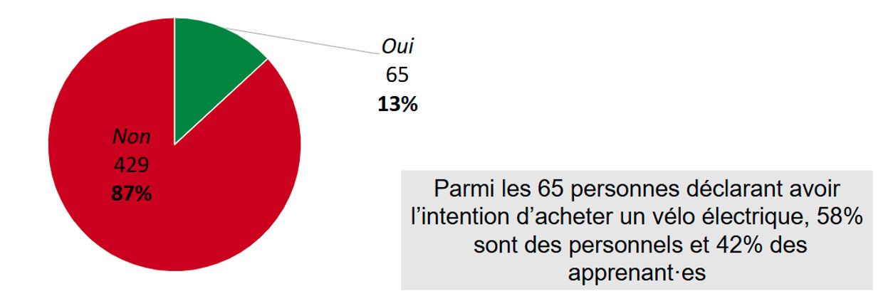 Achat d'un vlo lectrique